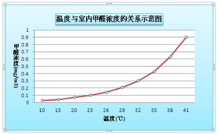 室内甲醛国家标准知多少？检测时的温度多少适宜？