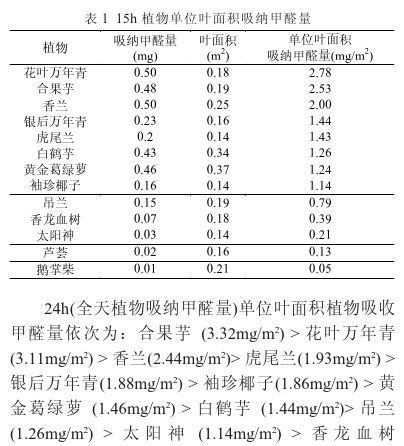 植物除甲醛有效吗？杭州甲醛检测公司告诉你（一）