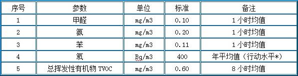 室内甲醛达标的标准是多少？——杭州甲醛检测机构