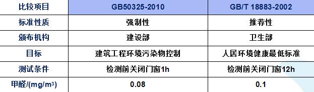 甲醛超标多少之后我们就不能在入住新房了？