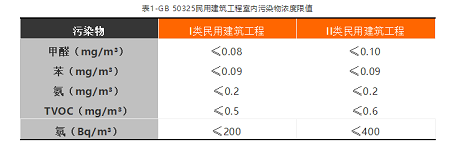 看完这篇文章，你就是室内空气检测专家了！