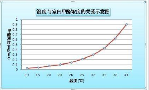 甲醛浓度会随着室内温度升高从而影响室内空气检测吗？