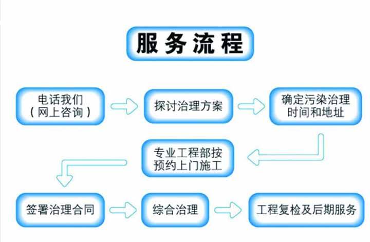 杭州甲醛治理要如何选择靠谱的公司？