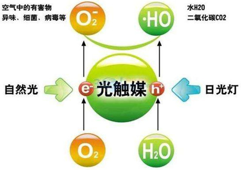 甲醛检测机构告诉你光触媒功效的持久性